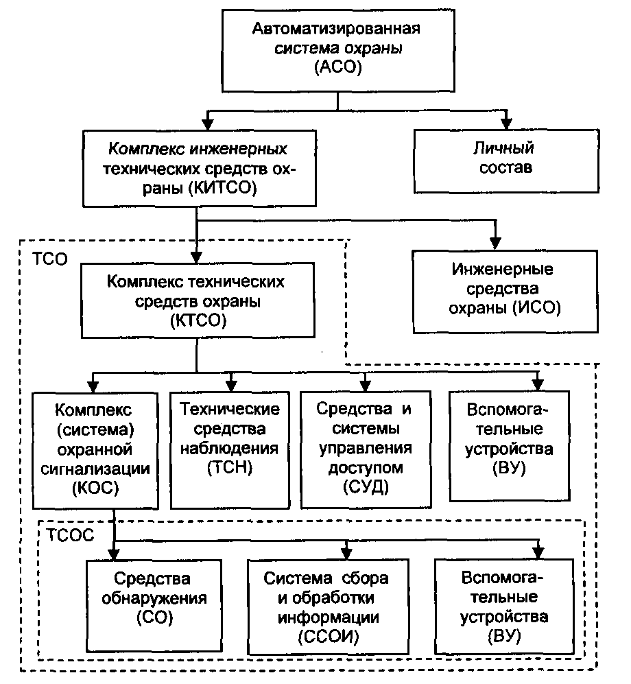 Автоматизированная система охраны или КИТСОЗ с другого угла | Охрана - это  очень просто! | Дзен