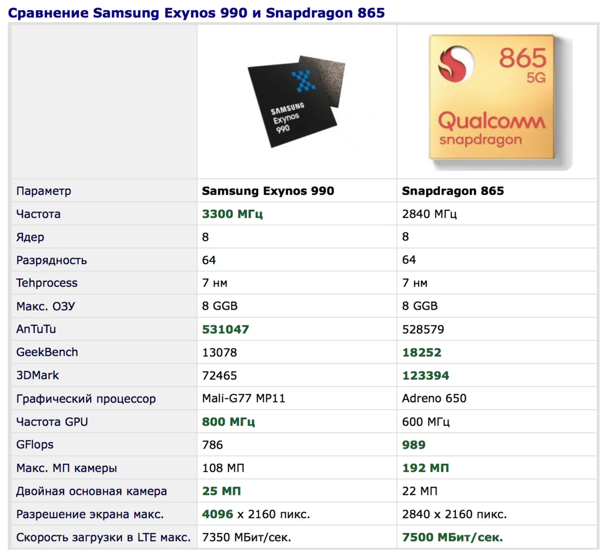 Самсунг какая страна. Samsung s20 Ultra Snapdragon. Samsung Exynos 990. Samsung Galaxy s20 Ultra характеристики.