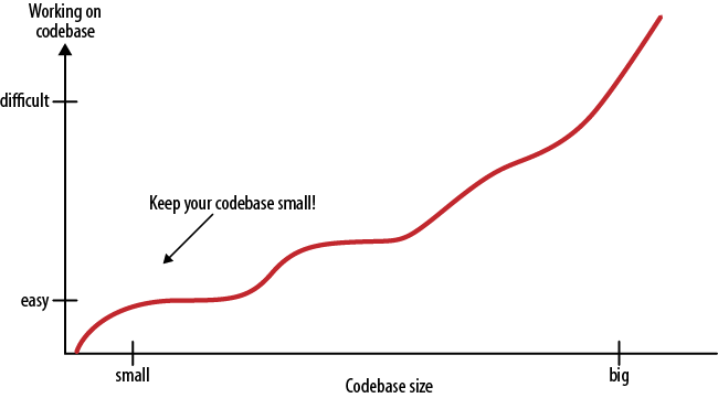 The Art Of Readable Code