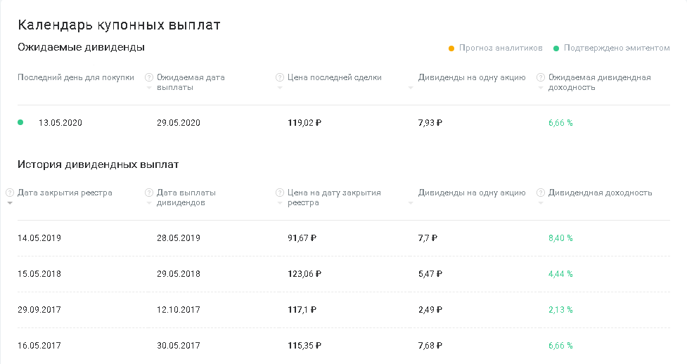 Также есть история выплат дивидендов компании.