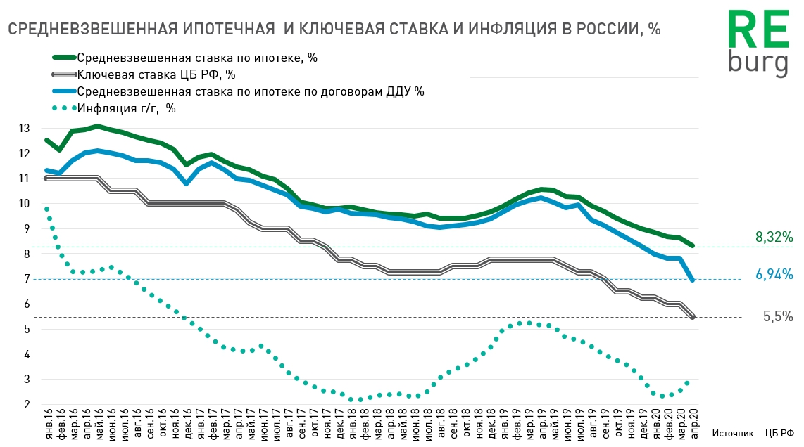 Уже в апреле средняя ставка по ипотеке на первичном рынке снизилась до 6,94% . 