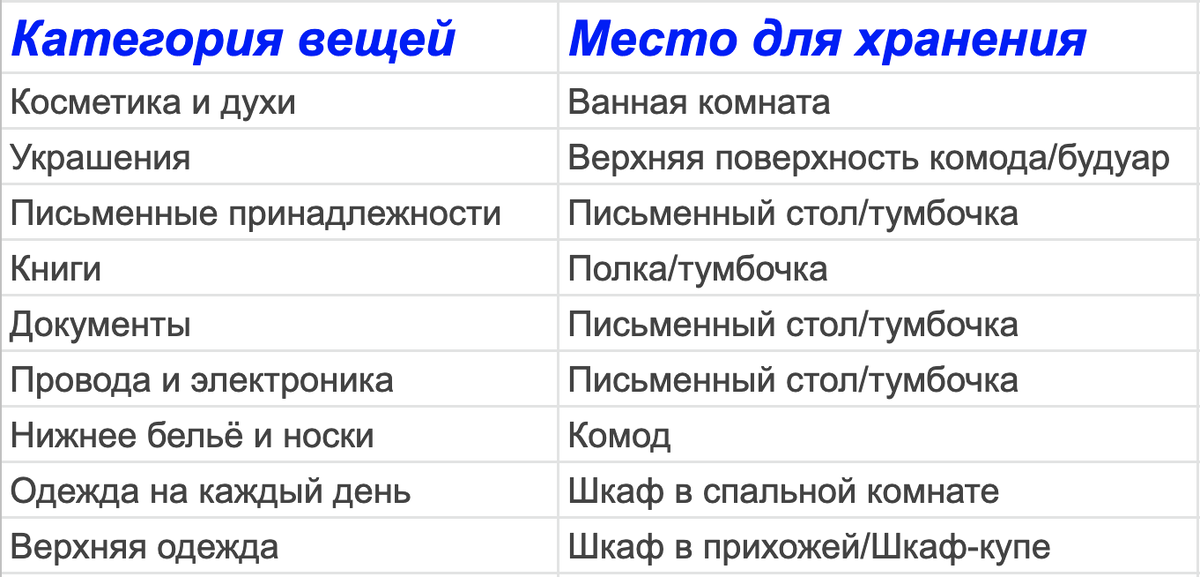 Таблица с примером распределения мест для хранения вещей