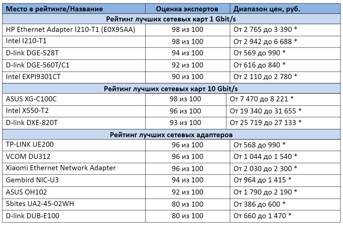 Рейтинг пк