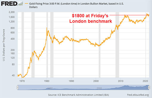 График цены золота на закрытии недели в долларах США за унцию / график © FRED