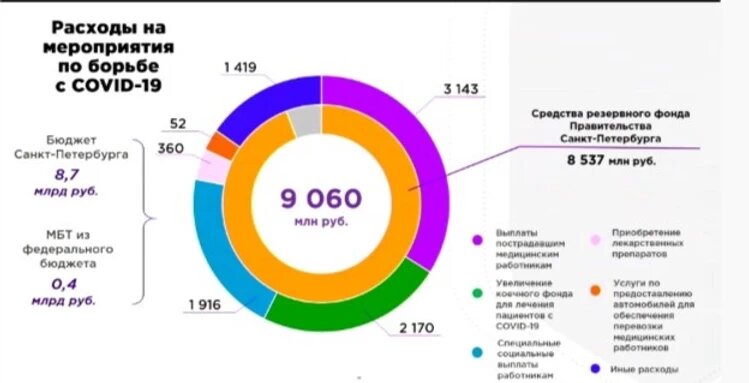 Расходы бюджета на борьбу с covid-19