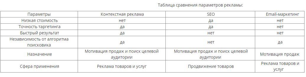 Таблица сравнения параметров рекламы: