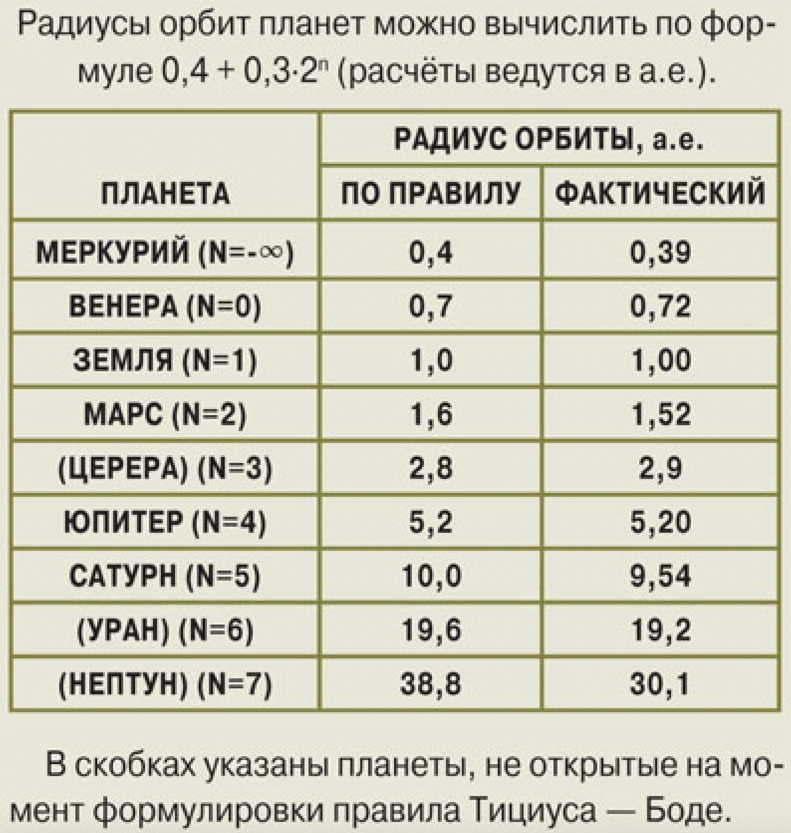 Радиусы орбит планет. Правило Тициуса Боде. Таблица Тициуса Боде. Формула Иоганна Тициуса. Формула тисиуса Бодена.