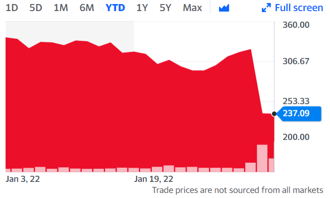 Курс акций FB. Источник: yahoo.finance.com