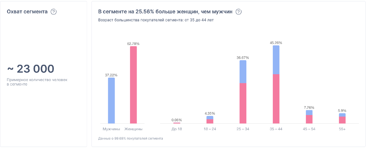 Детальный портрет клиентов