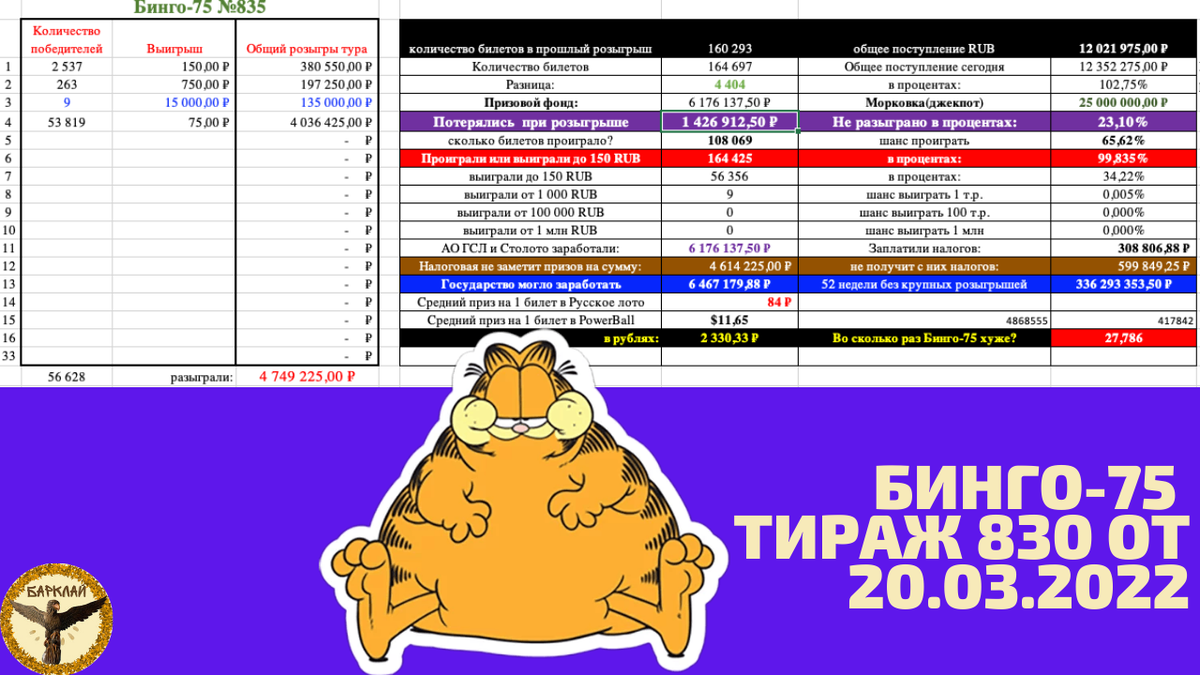 Бинго-75 тираж 830 от 20.03.2022: в 27 раз хуже американской лотереи, патриотов в Столото нет?