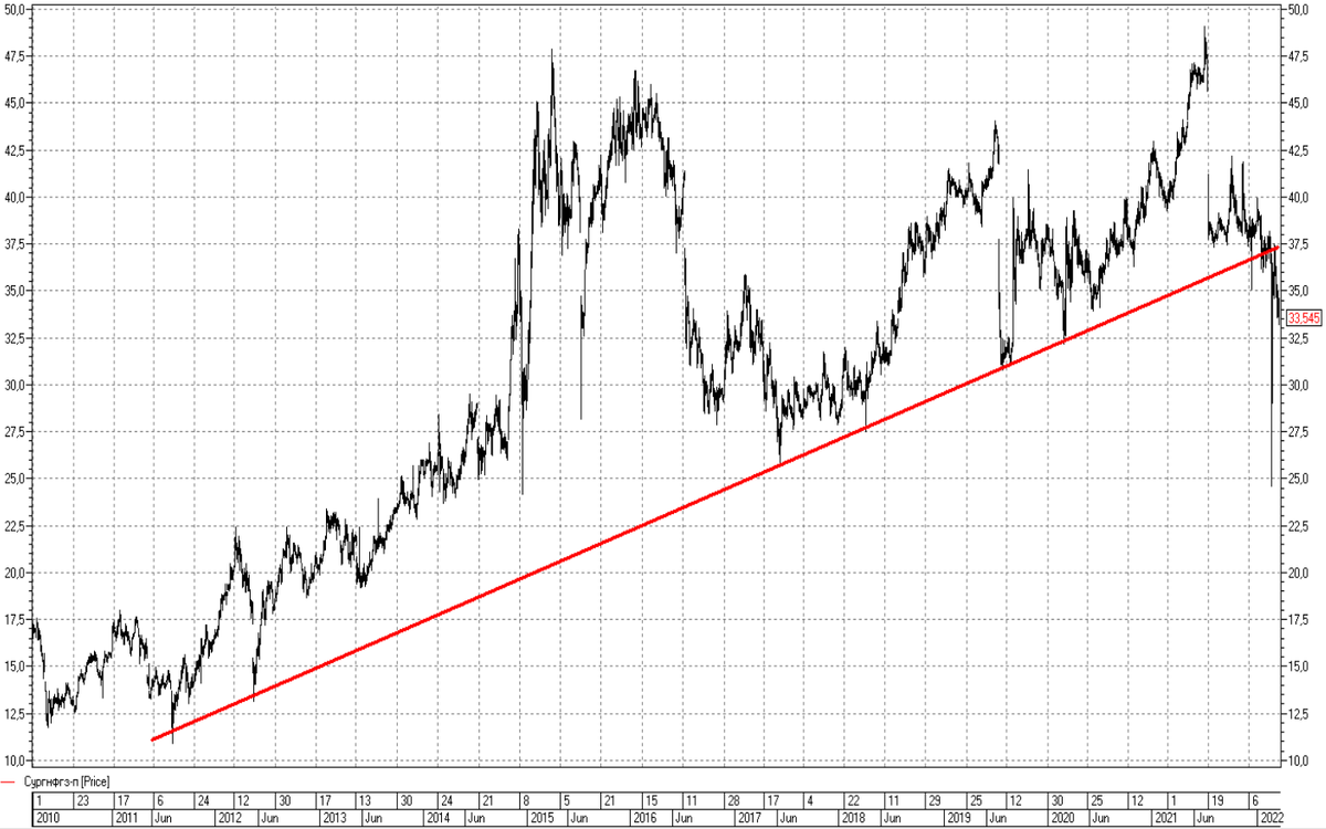 график акций за месяц