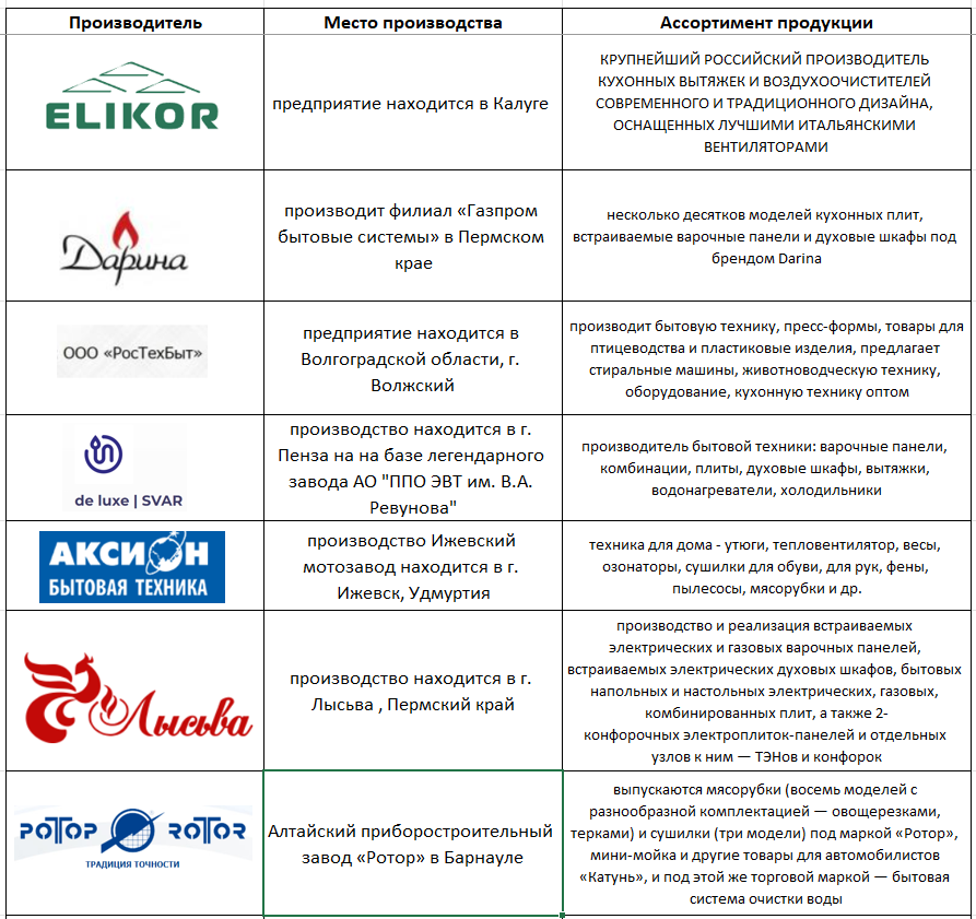 Производители бытовой техники