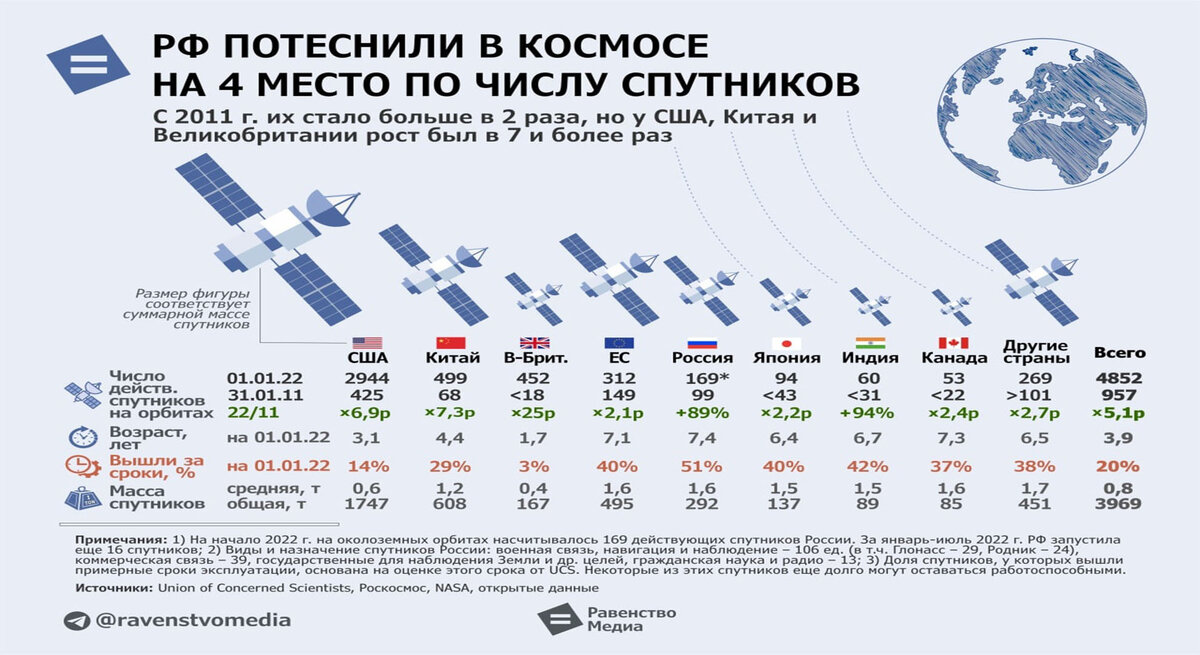 Россия выбыла из топ-3 стран по числу спутников. А ведь СССР был ведущей космической державой