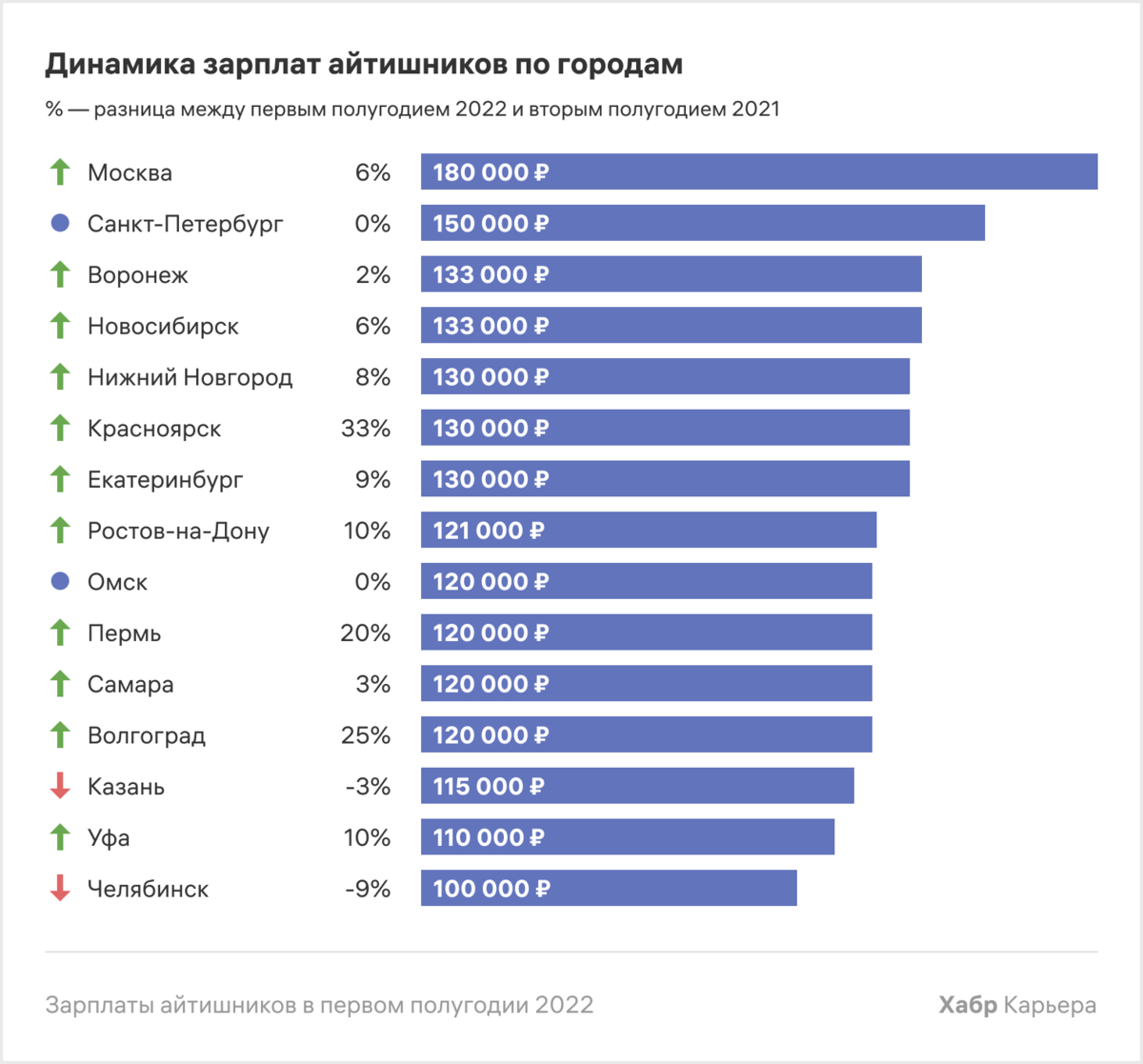 Работа IT специалиста в России: статистика. Сколько зарабатывают айтишники в  России? (СПОЙЛЕР: много) | Опыт диванного инвестора | Дзен