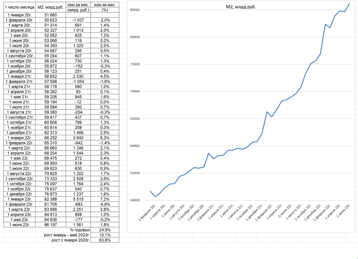 Денежная масса м2 ЦБ РФ по годам. Денежная масса м2 в России 2022. Денежная масса м2 ЦБ РФ график. Денежная масса м2 в России 2023. 150 долларов в рублях сегодня россии