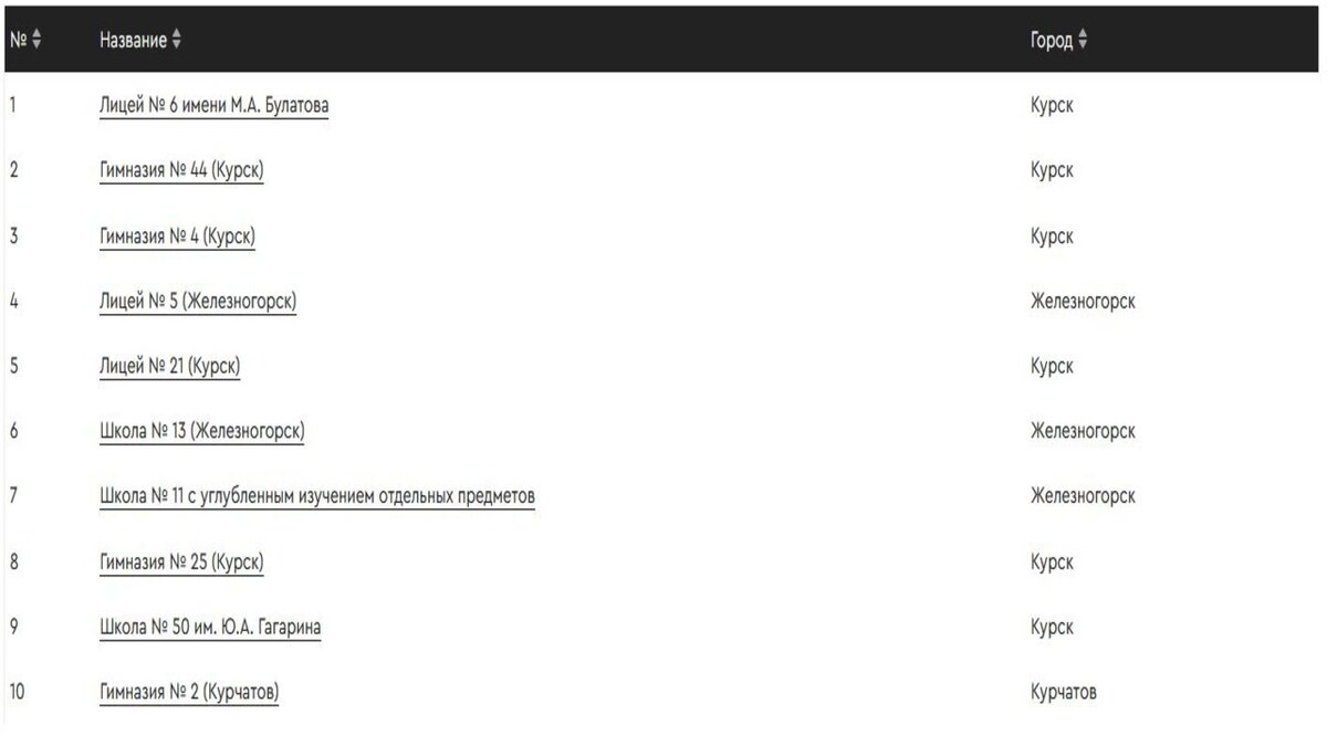    6 школ Курска вошли в топ-10 лучших школ области
