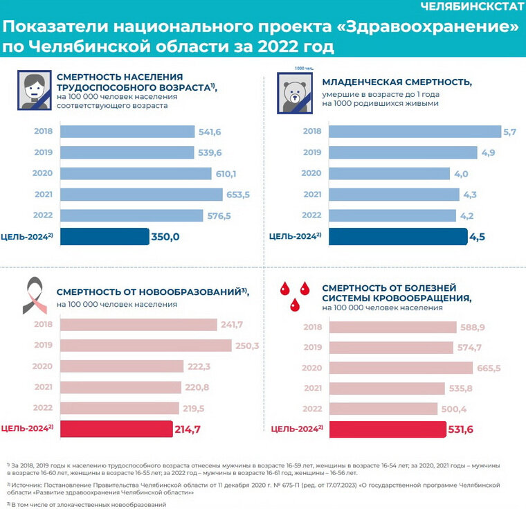 Сайт статистика челябинской области. Смертность инфографика.