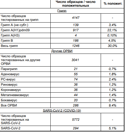 Под понятием "Коронавирус" тут имеется в виду разные сезонные вариации коронавирусных инфекций. COVID-19 и вирус SARS-CoV-2, что его вызывает в отдельной строке.