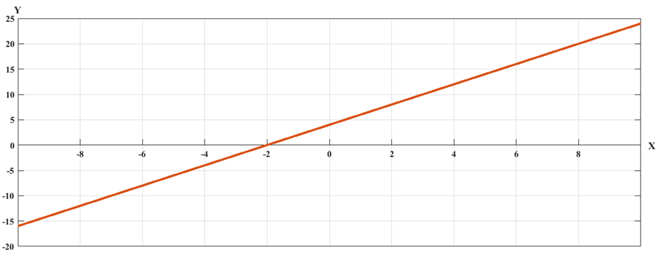 Рисунок 2 – График функции у=2х+4