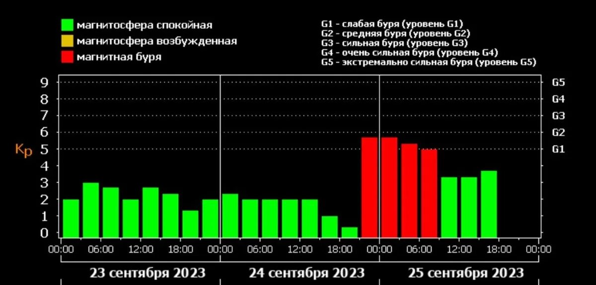 Мощная геомагнитная активность резко обрушилась на Землю в ночь на 25 сентября. Фото: tesis.xras.ru