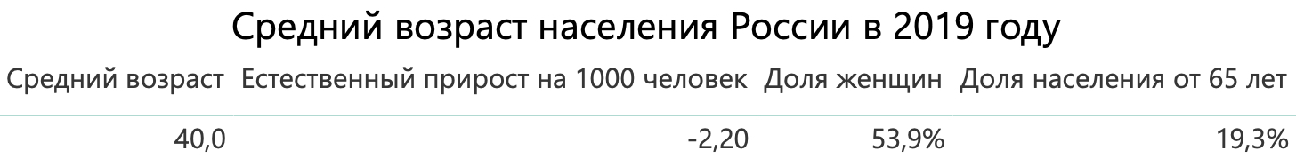 Средний возраст населения в России в 2019 году. Источник: Расчет автора по данным Росстат