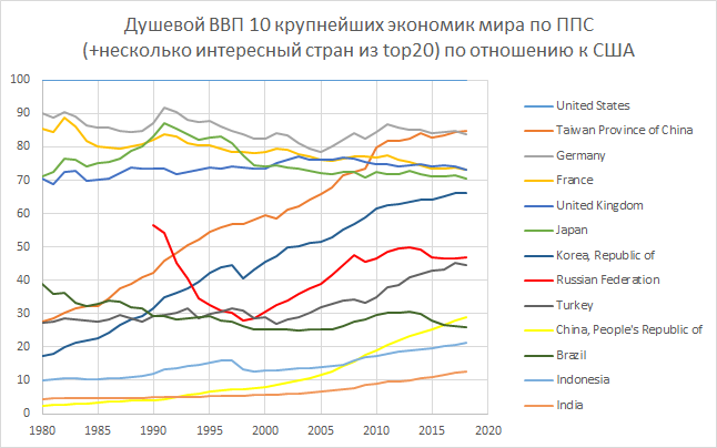 ВВП на душу населения по ППС, % от США (источник данных - МВФ) 