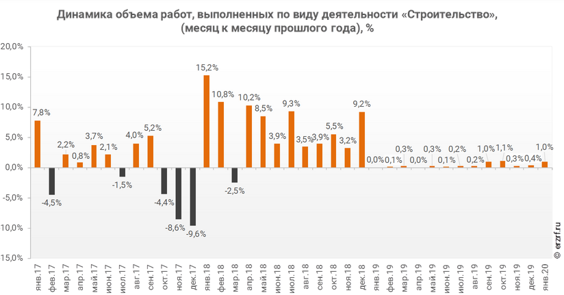 "Единый ресурс застройщиков" [https://erzrf.ru/news/rosstat-obyem-stroitelnykh-rabot-vyros-v-yanvare-na-1-grafik?regions=%D0%A0%D0%A4]
