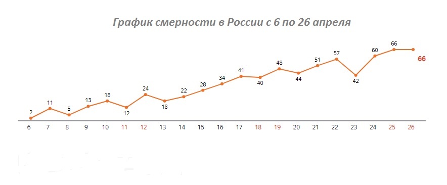 Смертность в России от Covid-19 за апрель 2020, по данным Яндекса