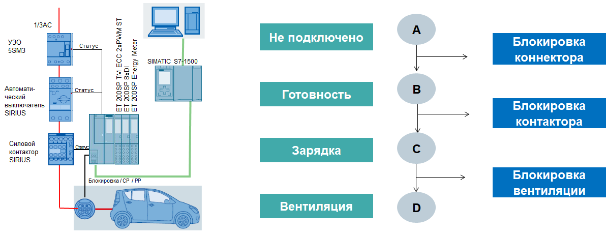 Электромобили схема электрическая. Схема подключения зарядной станции для электромобиля. Принципиальная схема зарядки электромобиля. Схема быстрой зарядки для электромобиля. Зарядка для электромобиля схема подключения.