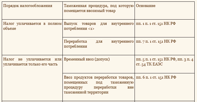    Ввоз (импорт) товаров на территорию РФ и иные территории, находящиеся под ее юрисдикцией (искусственные острова, установки, сооружения), является одним из объектов обложения по НДС (п. 2 ст. 11, пп.-2