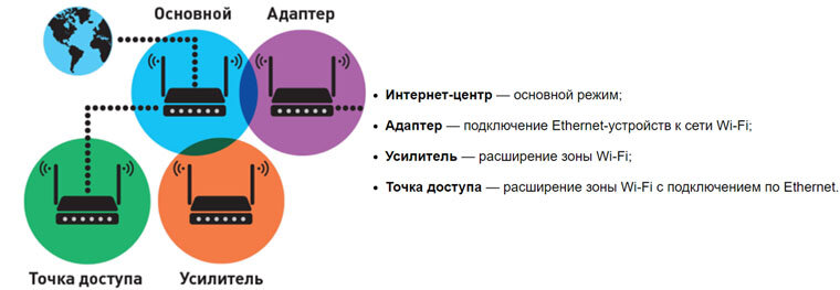 Режимы роутера. Точка доступа в режиме репитера.