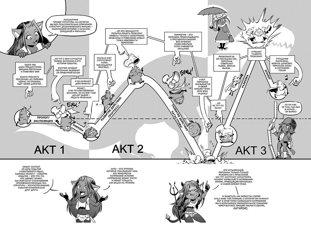 Два раза "ку", мои малиновые штаны. Знаете, что вы видите на сцене выше? Пример расстановки перипетий в классической трёхактовой структуре. Можете увеличить картинку и почитать, но если вам лень, я просто скажу, что весь принцип перипетий строится на то, чтобы раз за разом кунать персонажа лицом во всё большую и большую кучу навоза и смотреть, как он прикладывает всё больше и больше усилий, чтобы выбраться, с каждым новым испытаниям становясь всё более и более приспособленным. Ну, мои уважаемые писатели-дилетанты, готовы к ценным советам от писателя-дилетанта.