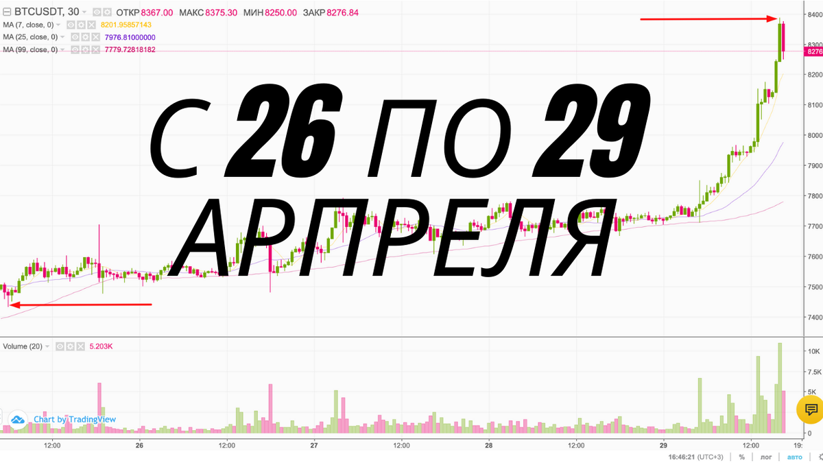 Рост в цене на Bitcoin с 7471 до 8387 USD