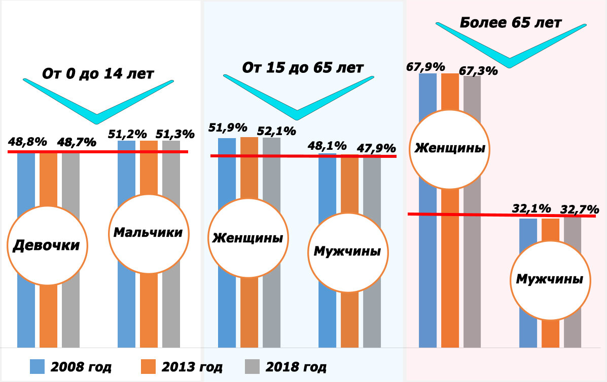 Соотношение мужского и женского населения в России по возрастам. Выполнено автором