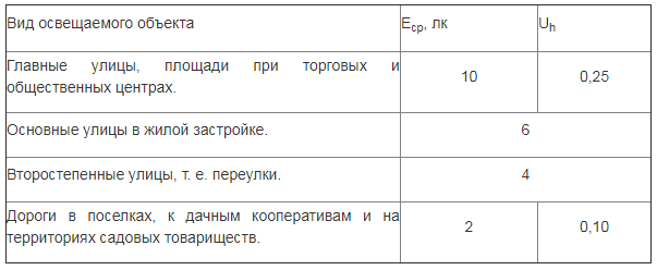 Освещение сп 52.13330 2016. Нормы уличного освещения в сельской местности. Нормы освещения улиц в сельской местности.