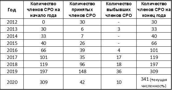 Численность членов. Динамика количества членов СРО.