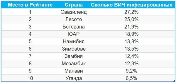 Первая 10-ка стран по % зараженного ВИЧ населения