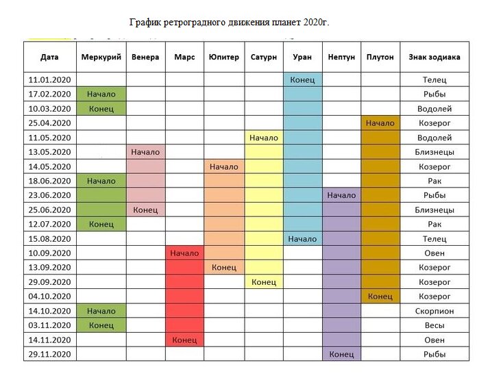 График Ретроградного движения планет 2020г. 