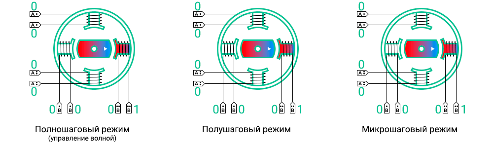 Принцип работы шагового двигателя