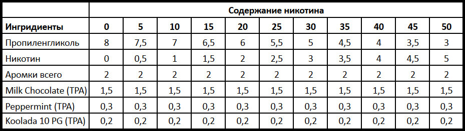 Рецепт жидкости "Шоколад и мята" для Лоджик Компакт с разными вариантами крепости