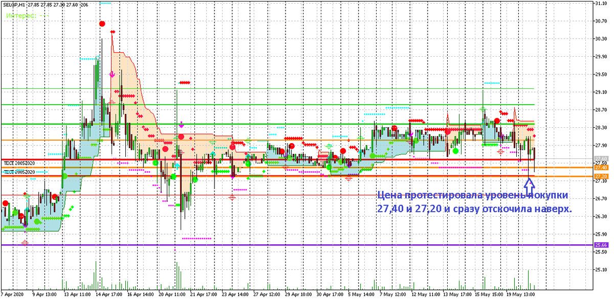 20.05.2020 Акции Селигдар ап - тест уровней покупки 27,40 и 27,20