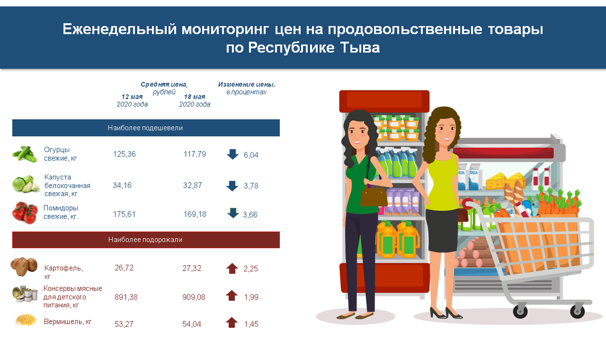 Мониторинг цен питание. Мониторинг цен. Мониторинг цен на продукты. Мониторинг цен в интернет магазинах. Мониторинг цен в продуктовых магазинах.