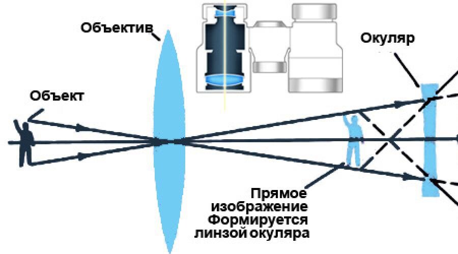 Почему в бинокле двоится картинка