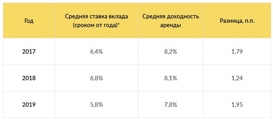 Разница в доходности рублевого вклада и сдачи в аренду (*По данным ЦБ РФ)