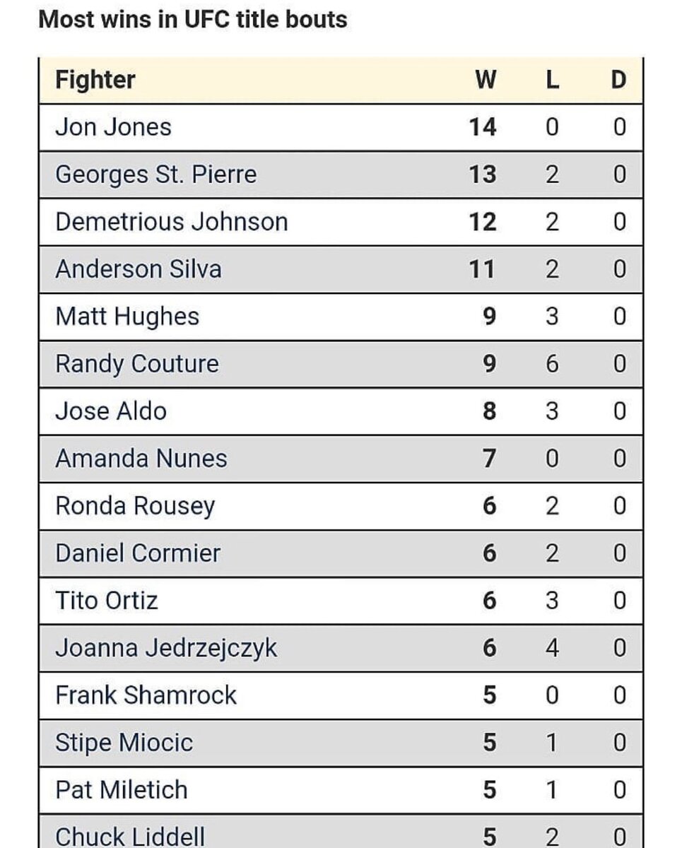 Список бойцов с наибольшим количеством побед в титульных боях