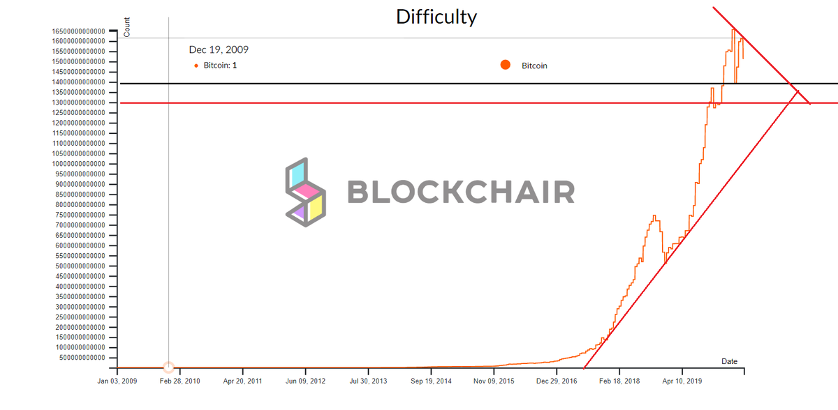 Хешрейт сети биткоина 2009-2020г.
