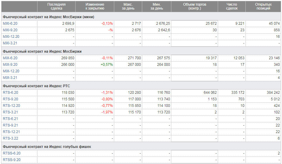 Пример фьючерсных контрактов на Московской бирже (список не полный).