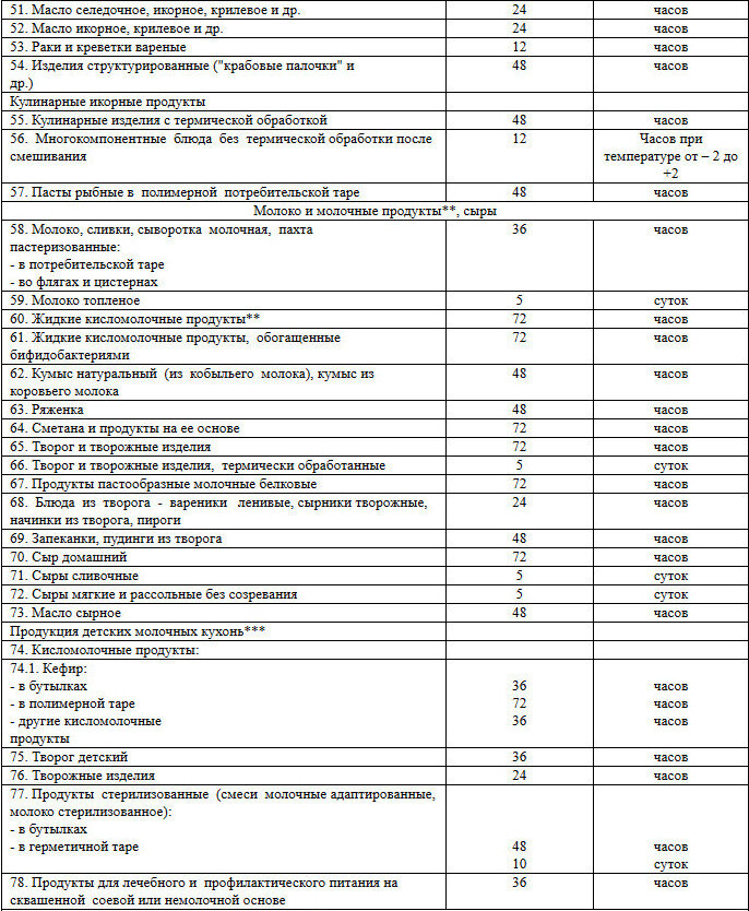 Санпин 2.3 2.1324 03 сроки хранения. Таблица сроки хранения овощных полуфабрикатов. САНПИН сроки сроки хранения овощей. Срок хранения овощных соусов САНПИН. САНПИН хранение срок годности круп.