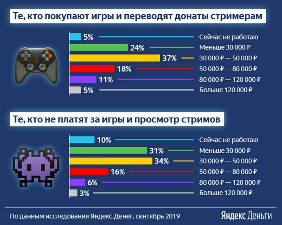 Количество времени за игрой. Статистика компьютерных игр. Статистика людей играющих в Видеоигры. Сколько зарабатывают геймеры. Зарплата геймера.
