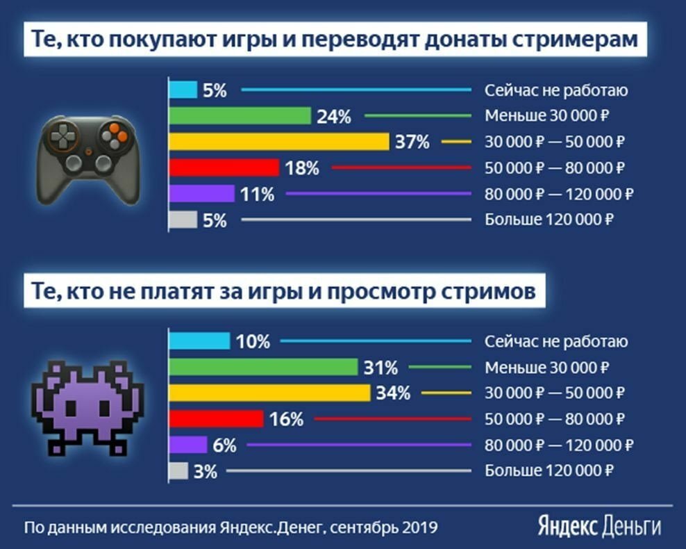 Сколько сейчас играют в игры